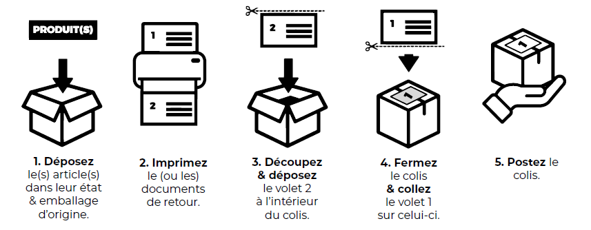 Procédure de retour